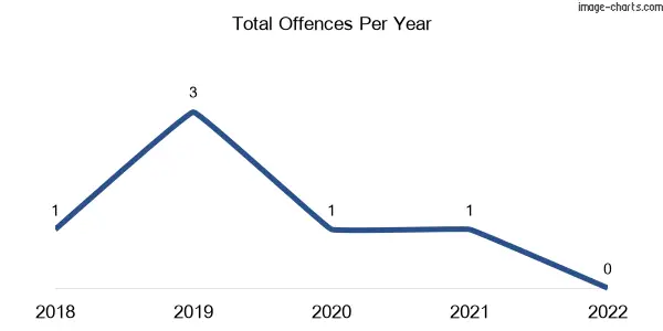 60-month trend of criminal incidents across Barkly