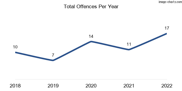 60-month trend of criminal incidents across Barlows Hill