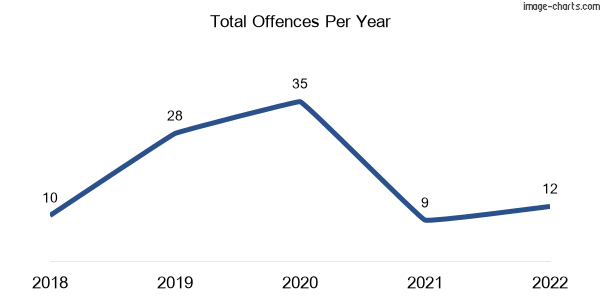 60-month trend of criminal incidents across Barmaryee