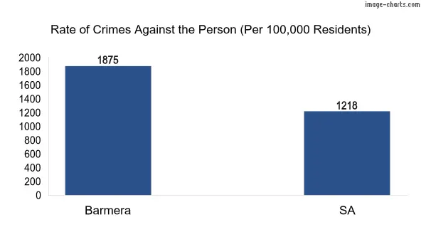 Violent crimes against the person in Barmera vs SA in Australia