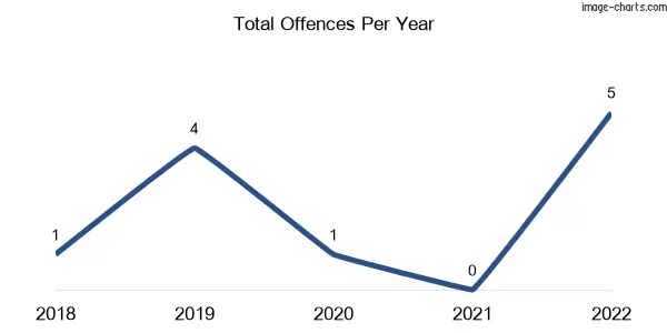 60-month trend of criminal incidents across Barmoya