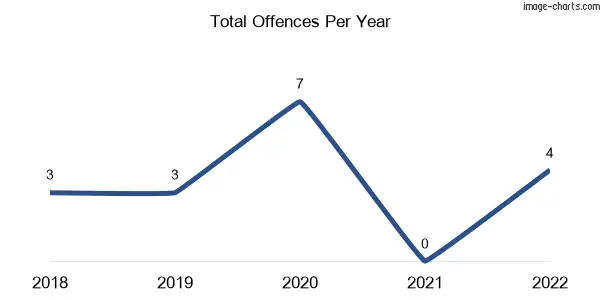 60-month trend of criminal incidents across Barnadown