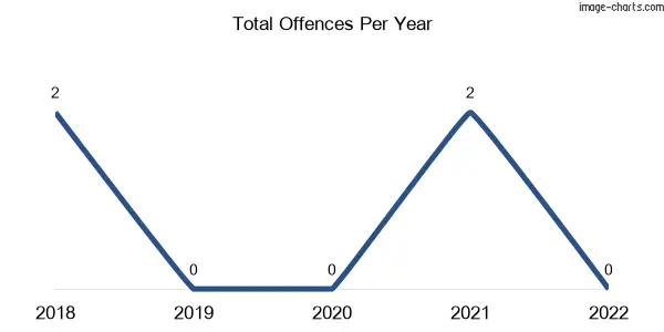 60-month trend of criminal incidents across Barnard
