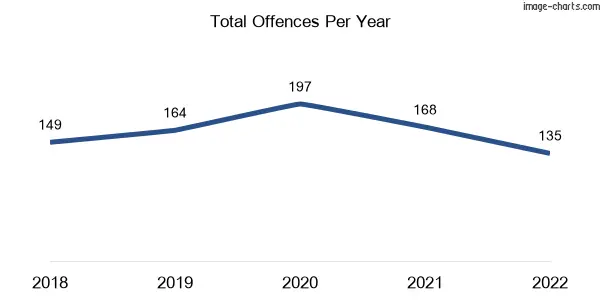 60-month trend of criminal incidents across Barney Point