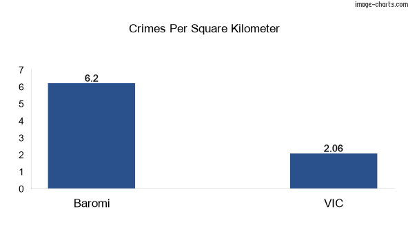 Crimes per square km in Baromi vs VIC