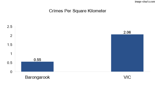 Crimes per square km in Barongarook vs VIC