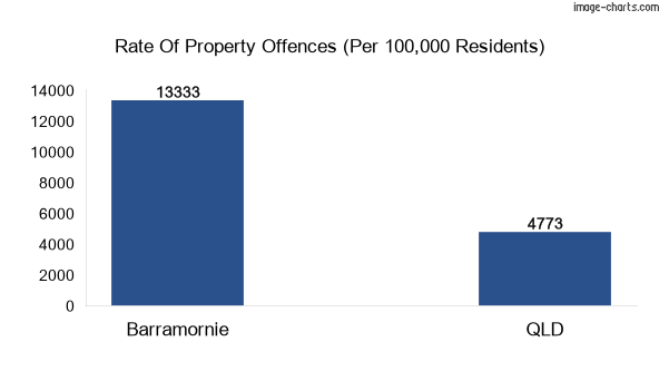 Property offences in Barramornie vs QLD