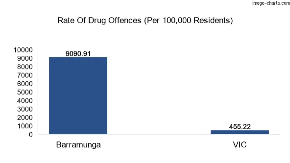 Drug offences in Barramunga vs VIC