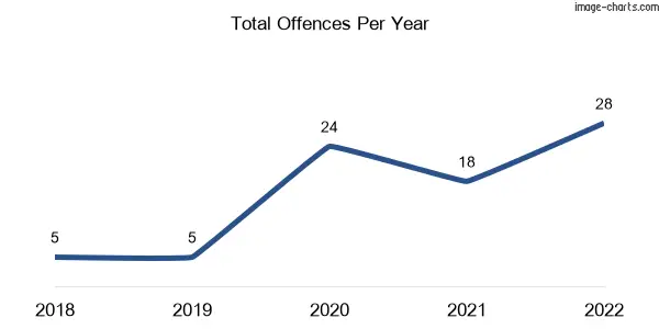 60-month trend of criminal incidents across Barratta