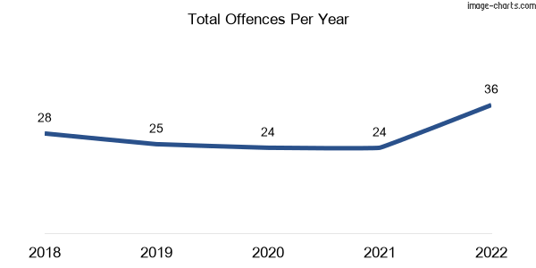 60-month trend of criminal incidents across Barron