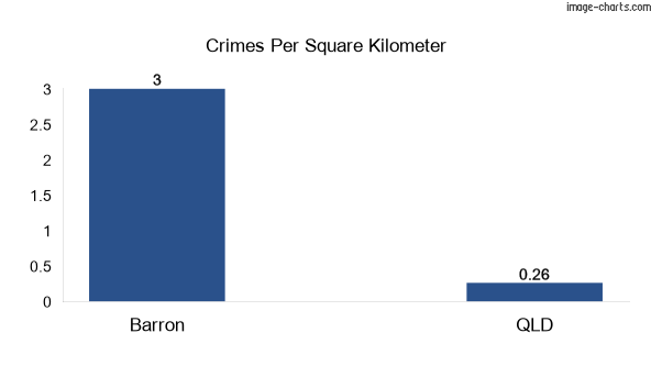 Crimes per square km in Barron vs Queensland