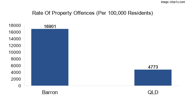 Property offences in Barron vs QLD