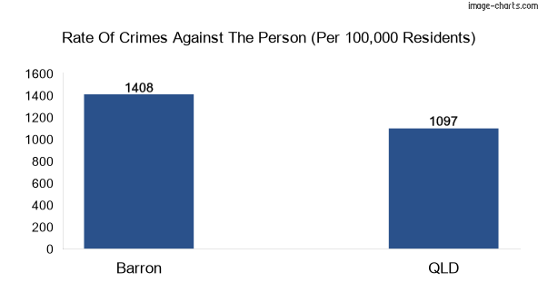 Violent crimes against the person in Barron vs QLD in Australia