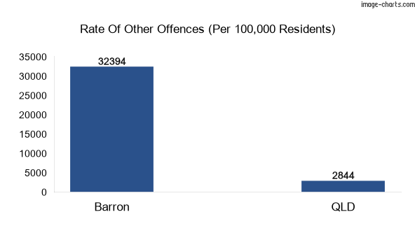 Other offences in Barron vs Queensland