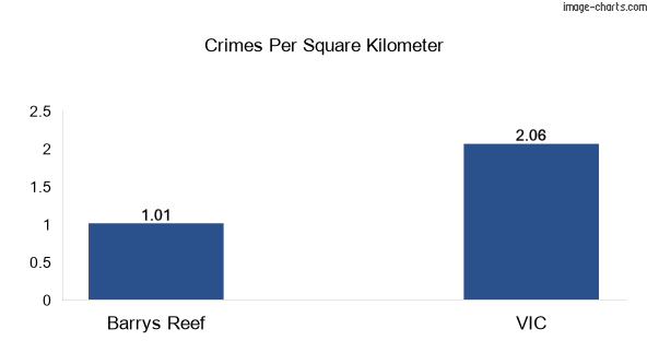 Crimes per square km in Barrys Reef vs VIC