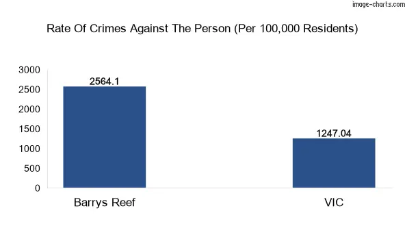Violent crimes against the person in Barrys Reef vs Victoria in Australia