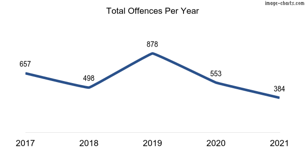 60-month trend of criminal incidents across Barton
