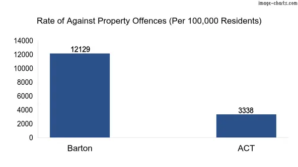 Property offences in Barton vs ACT
