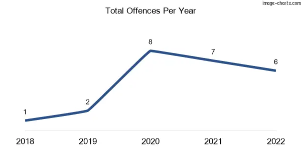 60-month trend of criminal incidents across Barwidgee