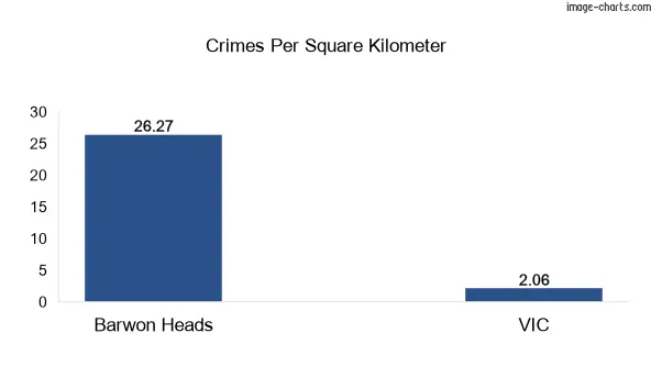 Crimes per square km in Barwon Heads vs VIC
