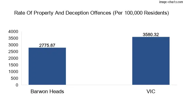 Property offences in Barwon Heads vs Victoria