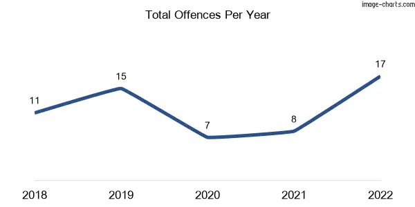 60-month trend of criminal incidents across Basalt