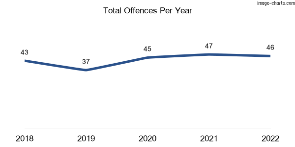 60-month trend of criminal incidents across Basin Pocket