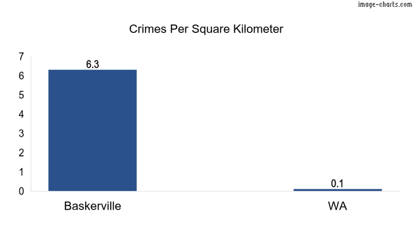 Crimes per square km in Baskerville vs WA