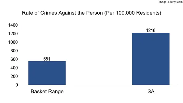 Violent crimes against the person in Basket Range vs SA in Australia