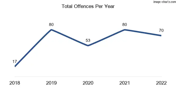 60-month trend of criminal incidents across Bass