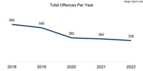 60-month trend of criminal incidents across Bateman