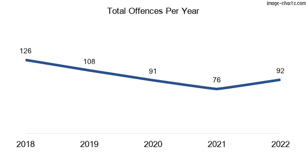 60-month trend of criminal incidents across Battery Hill