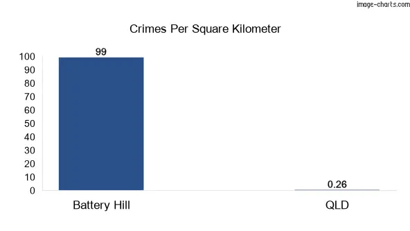 Crimes per square km in Battery Hill vs Queensland