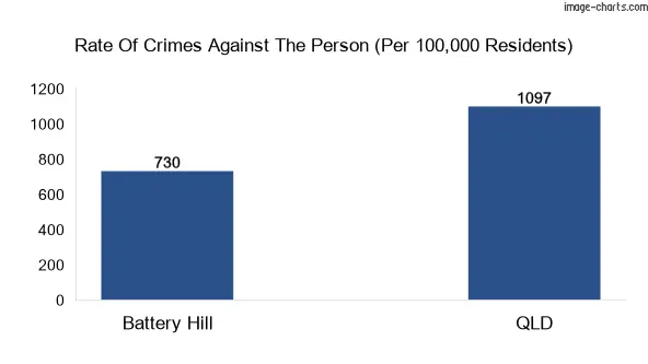 Violent crimes against the person in Battery Hill vs QLD in Australia