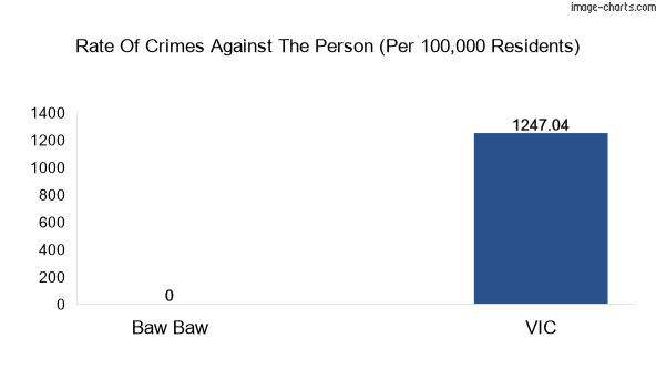 Violent crimes against the person in Baw Baw vs Victoria in Australia