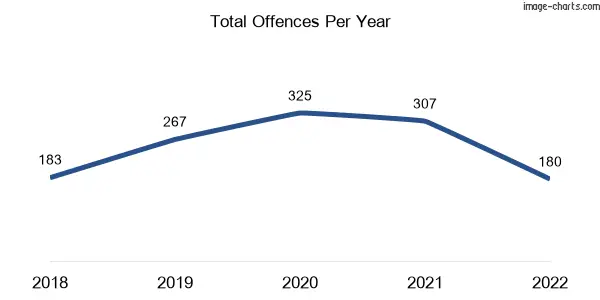 60-month trend of criminal incidents across Baxter