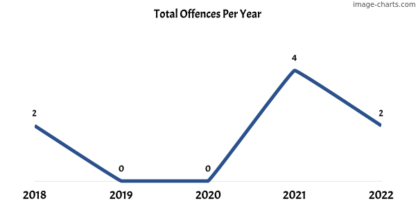 60-month trend of criminal incidents across Bay Of Shoals