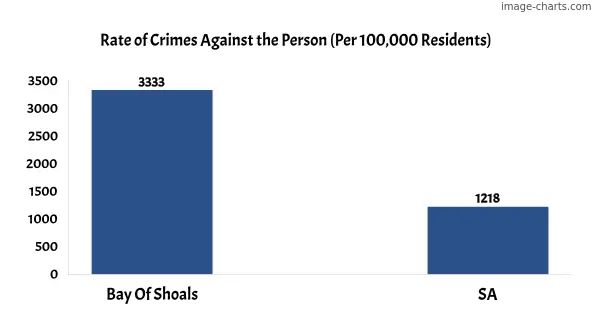 Violent crimes against the person in Bay Of Shoals vs SA in Australia