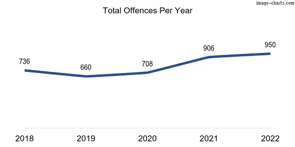 60-month trend of criminal incidents across Baynton