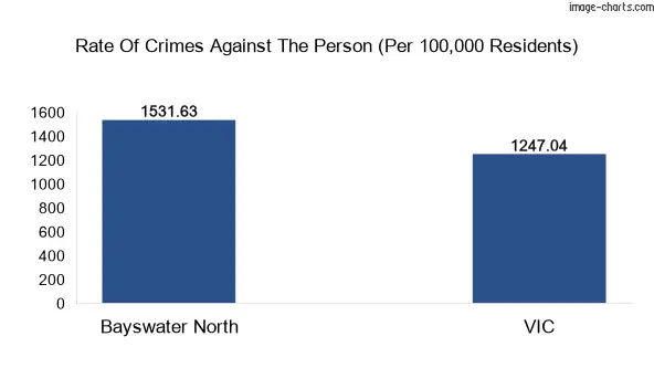 Violent crimes against the person in Bayswater North vs Victoria in Australia