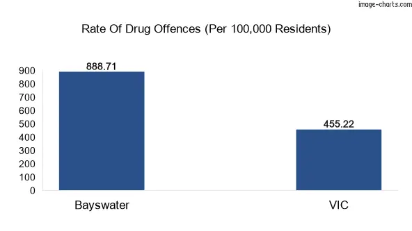 Drug offences in Bayswater vs VIC