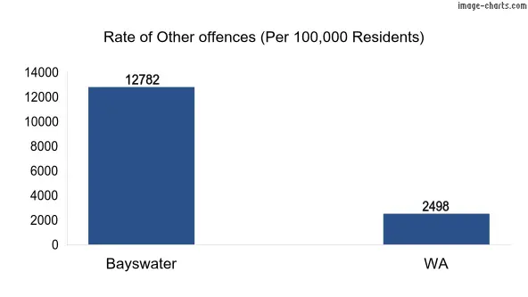 Rate of Other offences in Bayswater vs WA