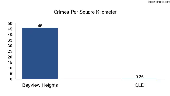 Crimes per square km in Bayview Heights vs Queensland