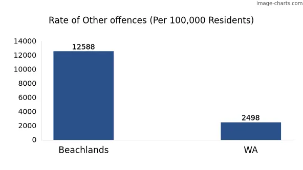 Rate of Other offences in Beachlands vs WA