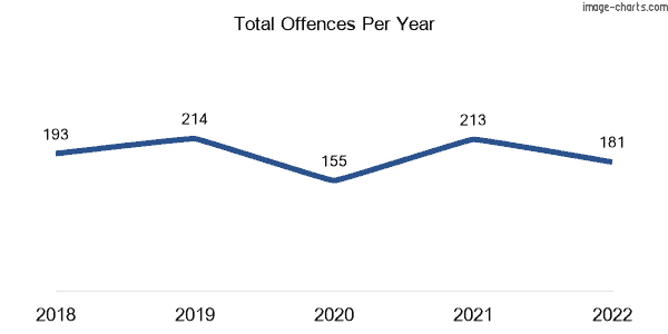 60-month trend of criminal incidents across Beachmere