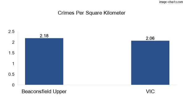 Crimes per square km in Beaconsfield Upper vs VIC