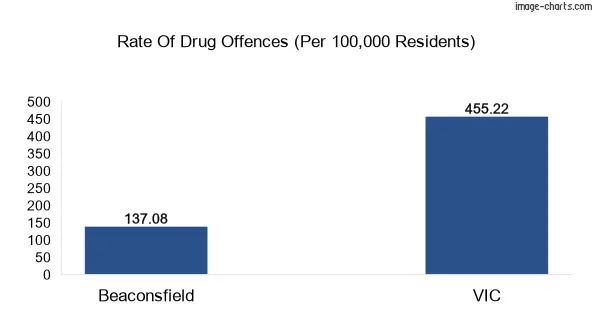 Drug offences in Beaconsfield vs VIC