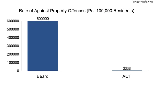 Property offences in Beard vs ACT