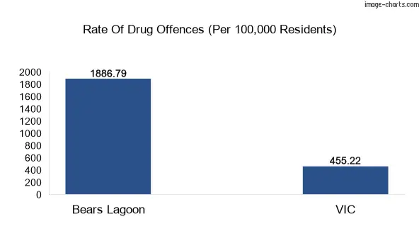 Drug offences in Bears Lagoon vs VIC