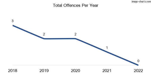 60-month trend of criminal incidents across Beatrice